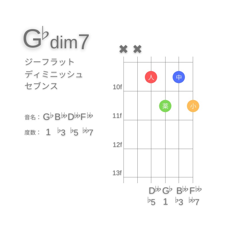 G♭dim7のギターコードA型004