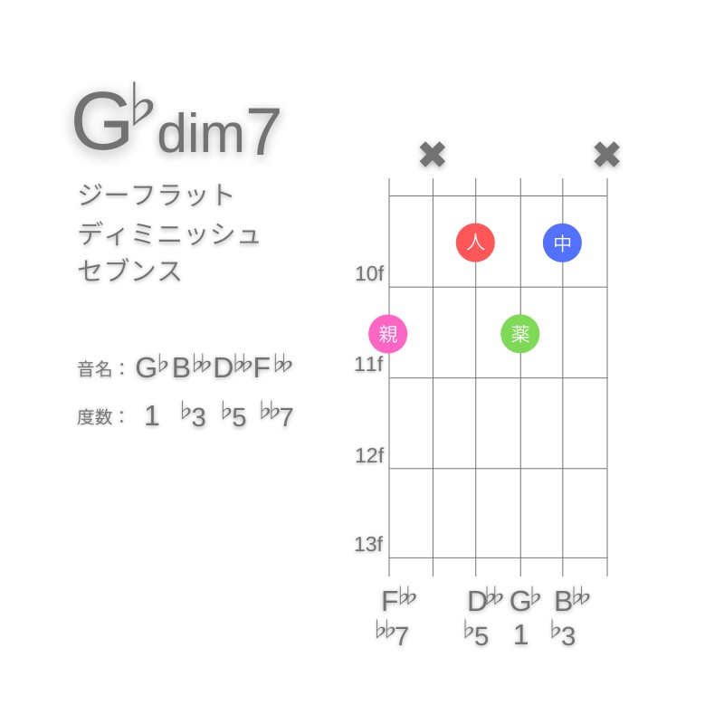 G♭dim7のギターコードA型005