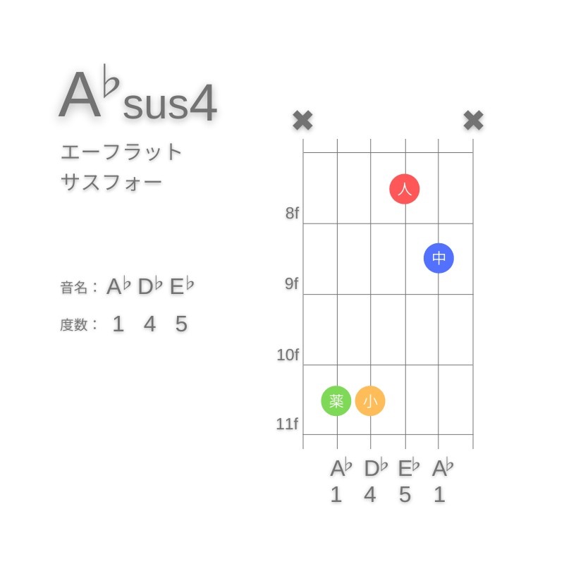 A♭sus4のギターコードC型