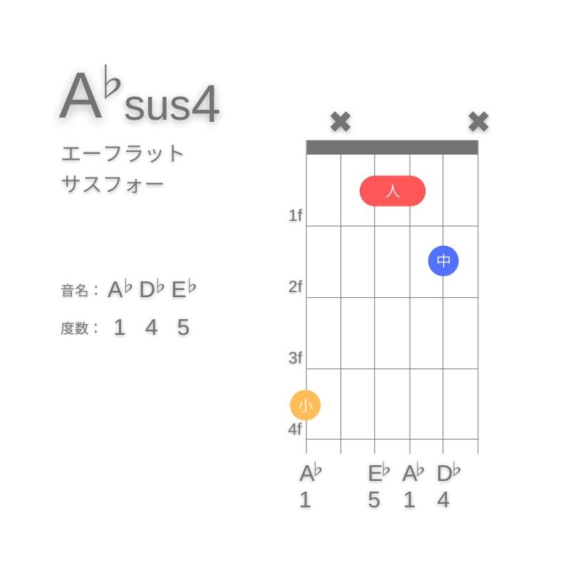 A♭sus4のギターコードG型