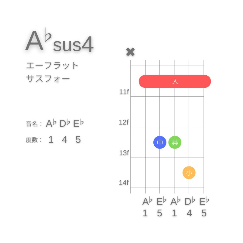 A♭sus4のギターコードA型