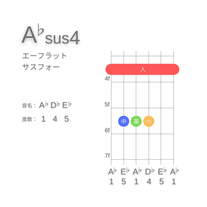 A♭sus4のギターコードE型