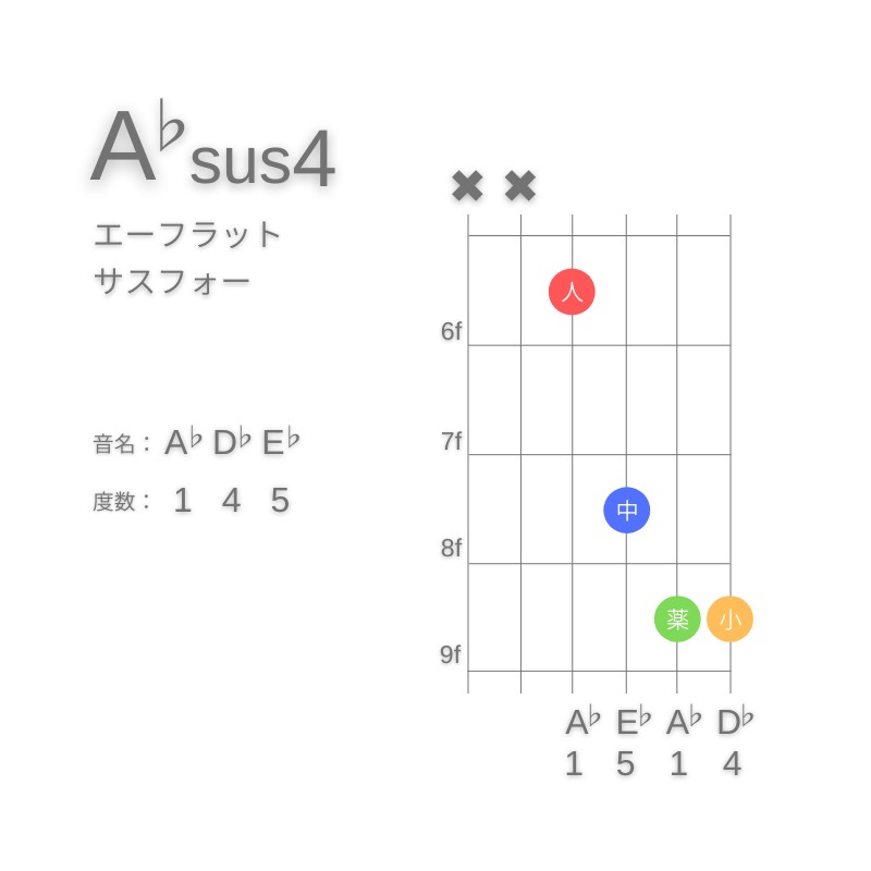 A♭sus4のギターコードD型