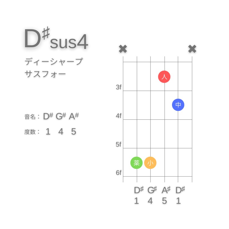 D#sus4のギターコードC型