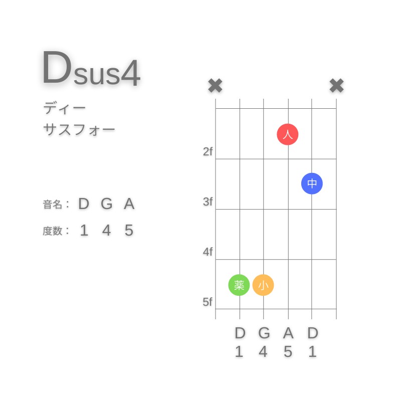 Dsus4のギターコードC型