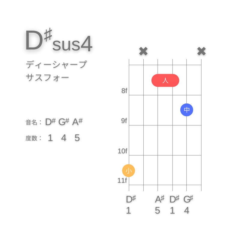 D#sus4のギターコードG型