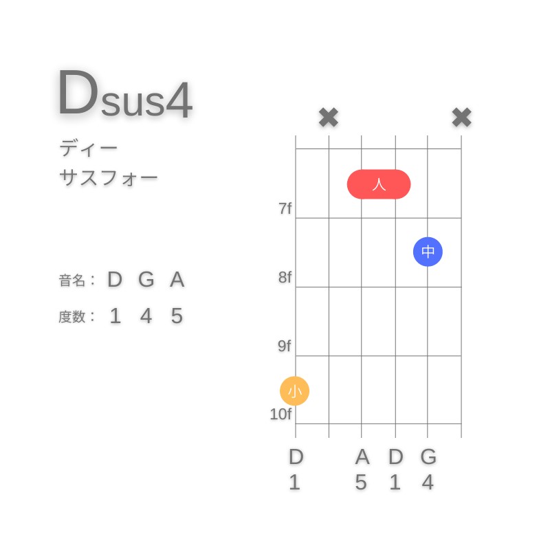 Dsus4のギターコードG型