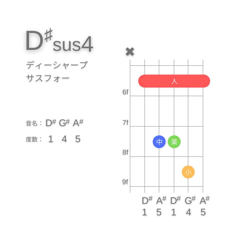 D#sus4のギターコードA型