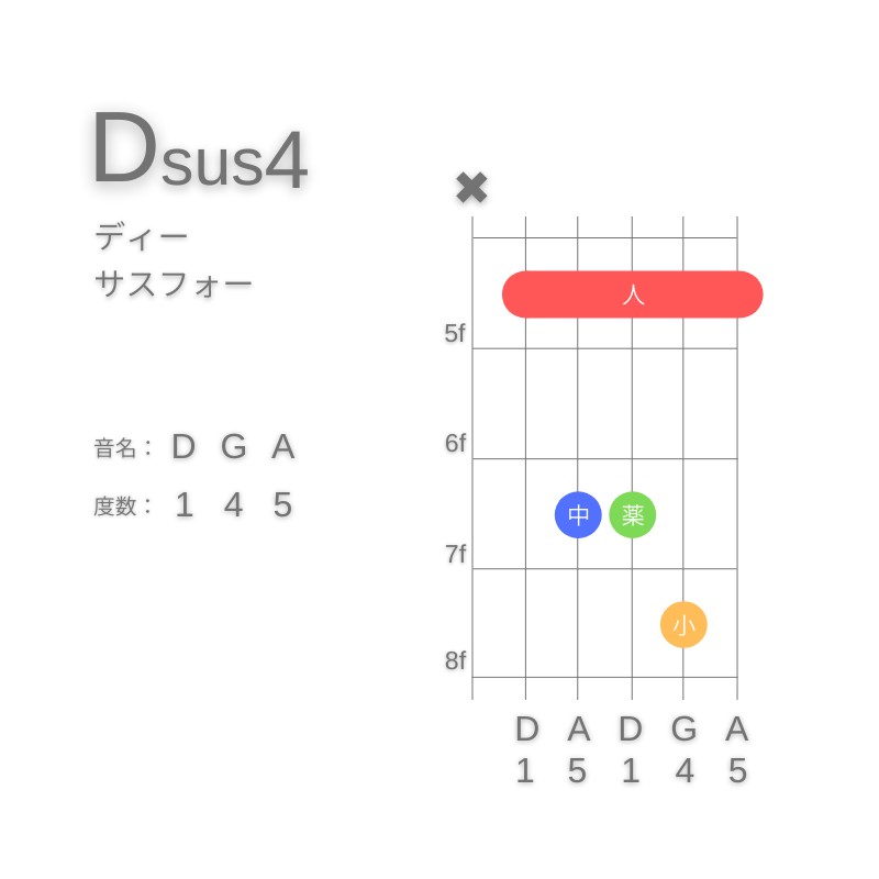 Dsus4のギターコードA型