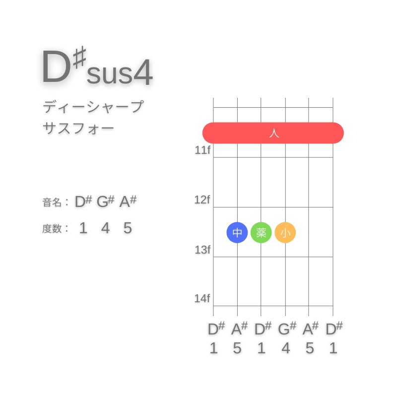 D#sus4のギターコードE型