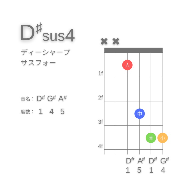 D#sus4のギターコードD型