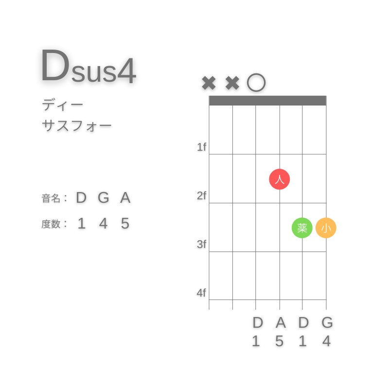 Dsus4のギターコードD型