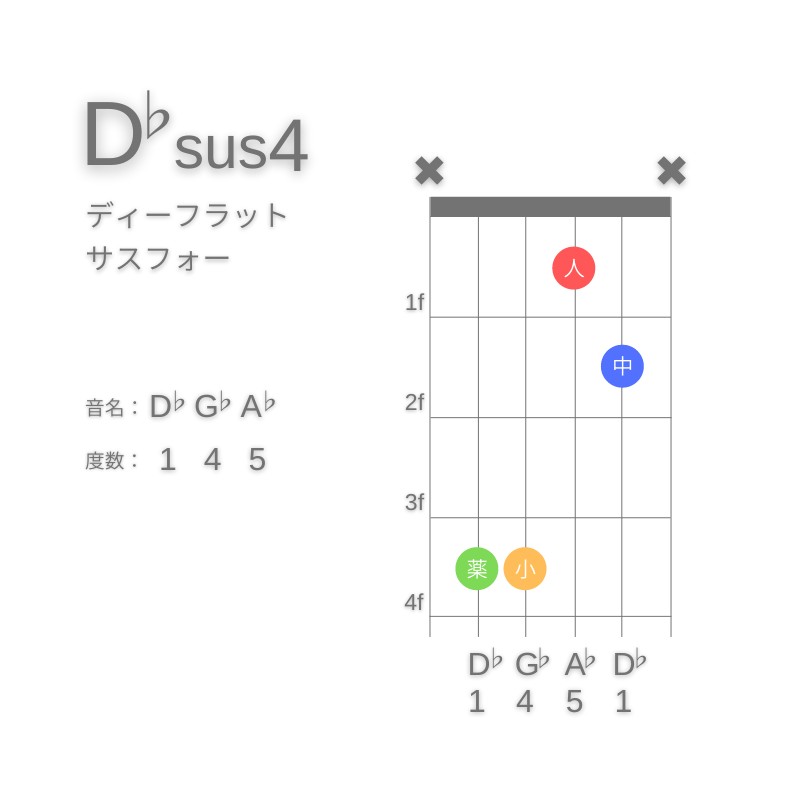 D♭sus4のギターコードC型