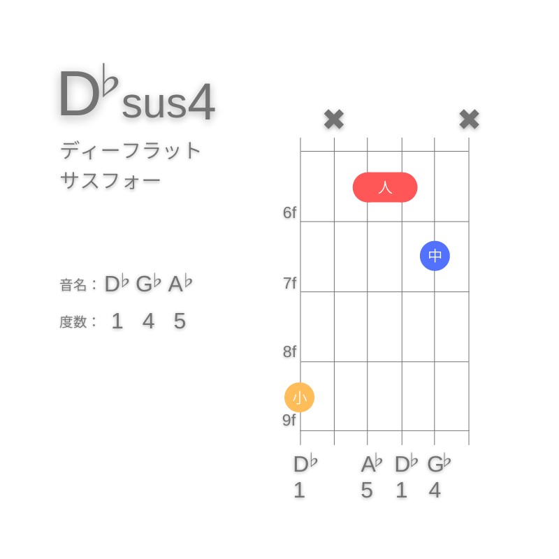 D♭sus4のギターコードG型