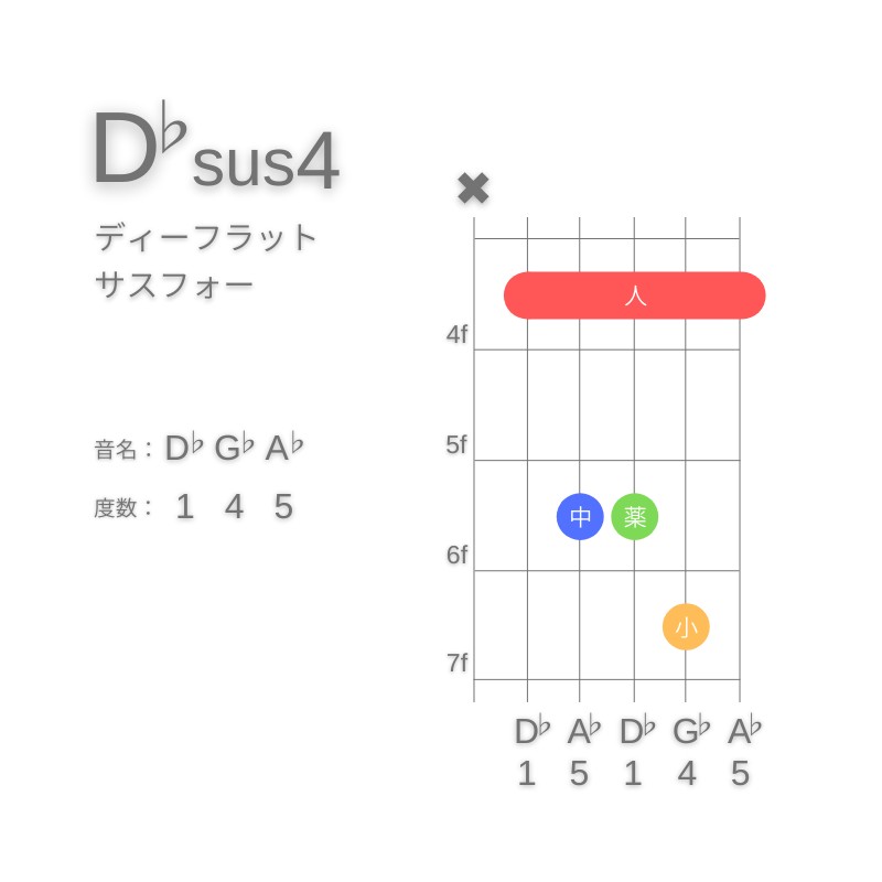 D♭sus4のギターコードA型