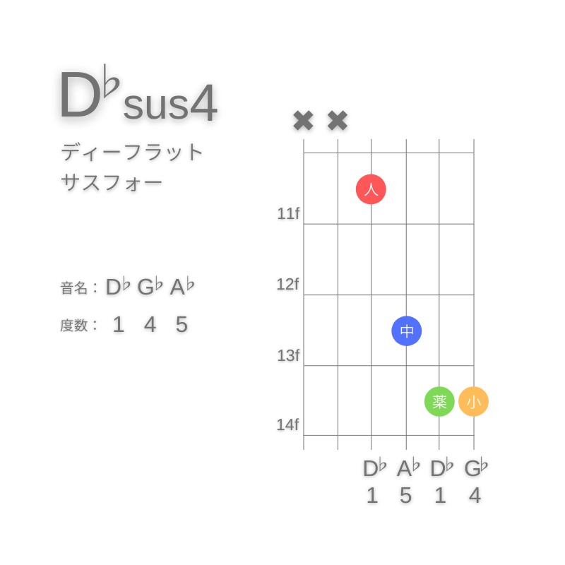 D♭sus4のギターコードD型