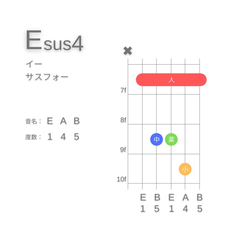 Esus4のギターコードA型