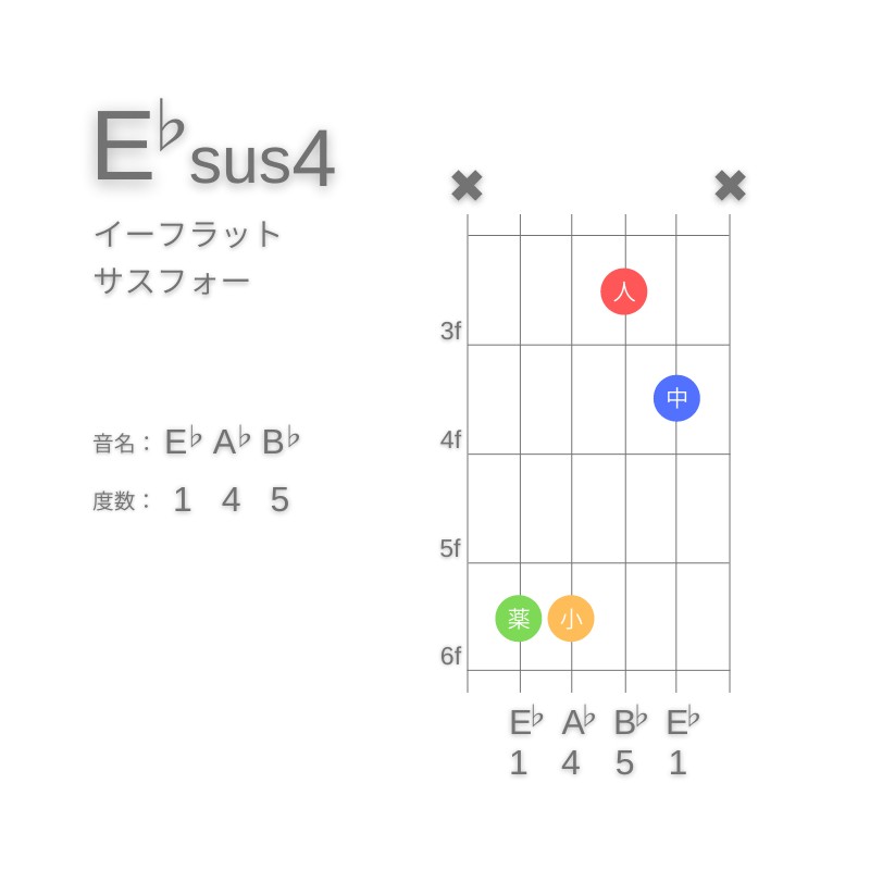 E♭sus4のギターコードC型