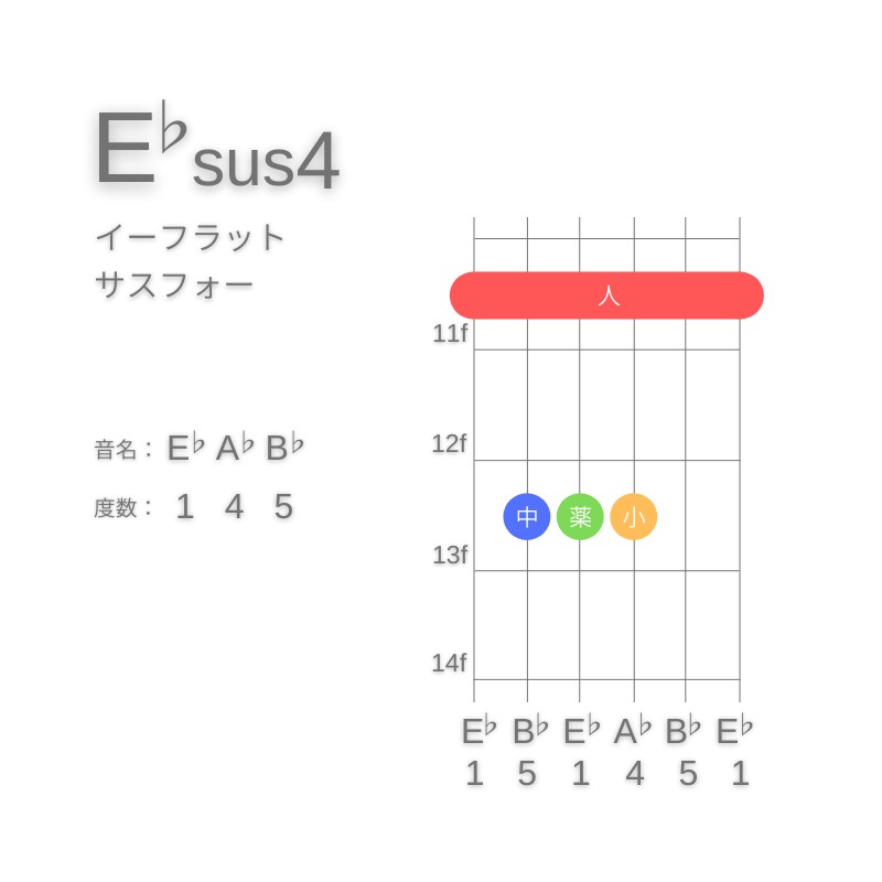 E♭sus4のギターコードE型