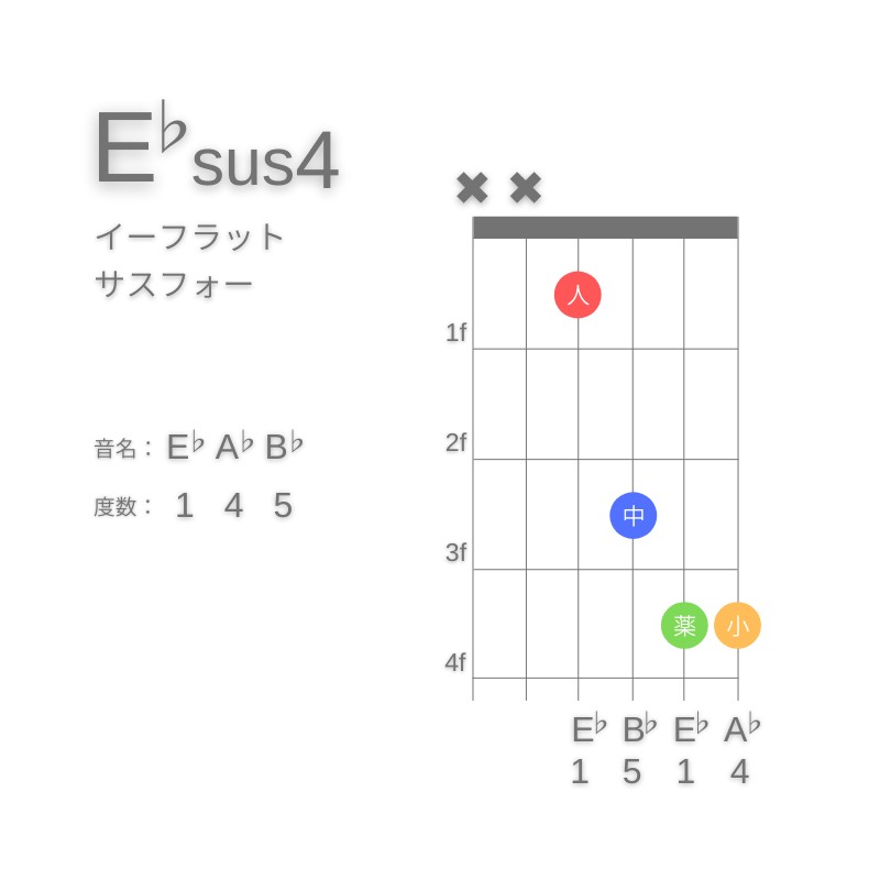 E♭sus4のギターコードD型