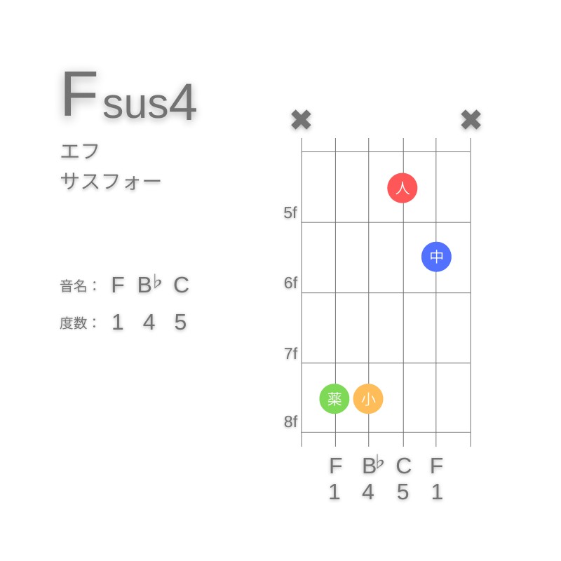 Fsus4のギターコードC型