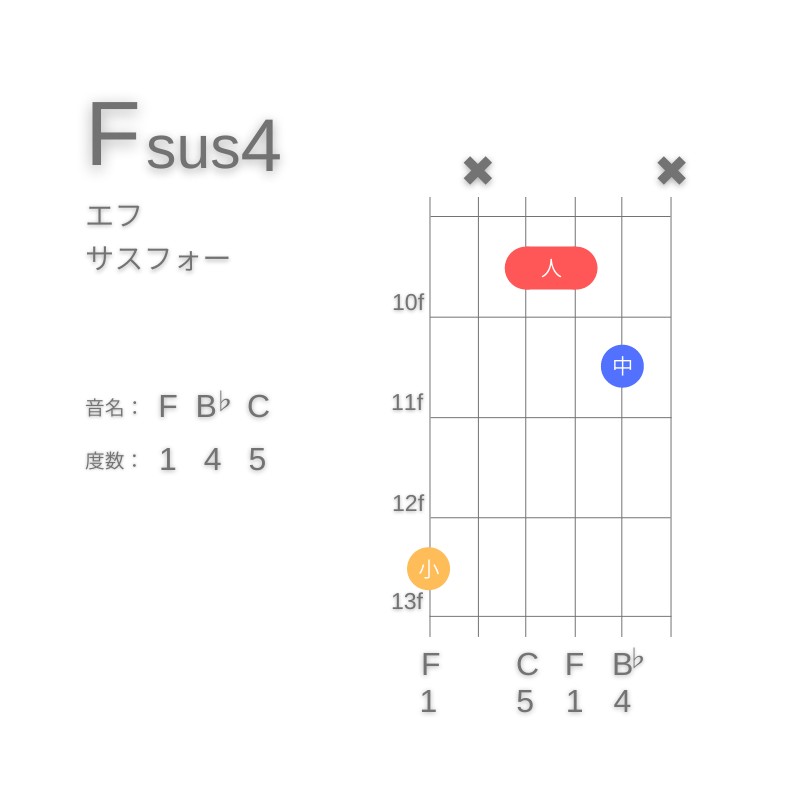 Fsus4のギターコードG型