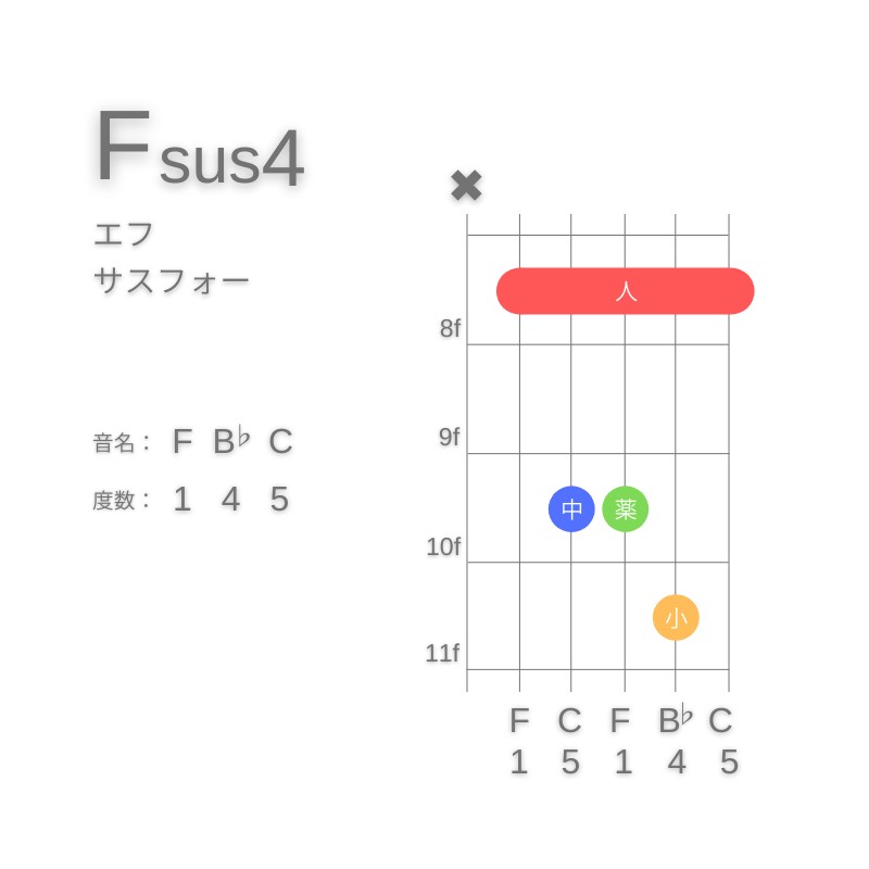 Fsus4のギターコードA型