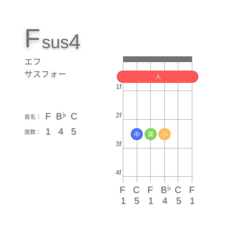 Fsus4のギターコードE型