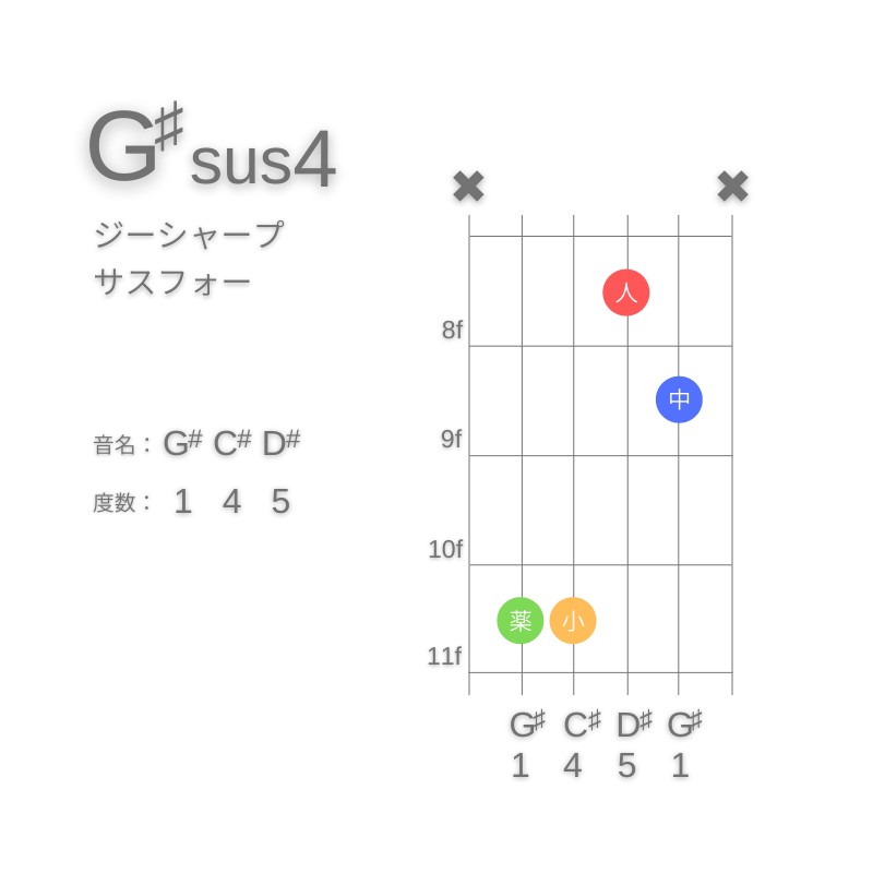 G#sus4のギターコードC型