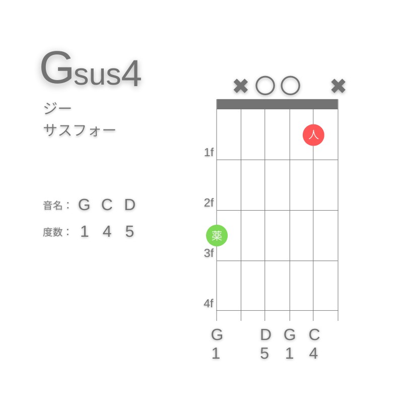 Gsus4のギターコードG型