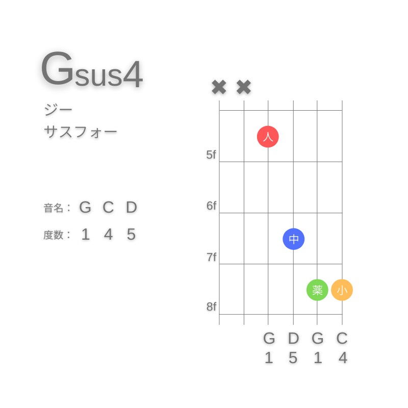 Gsus4のギターコードD型