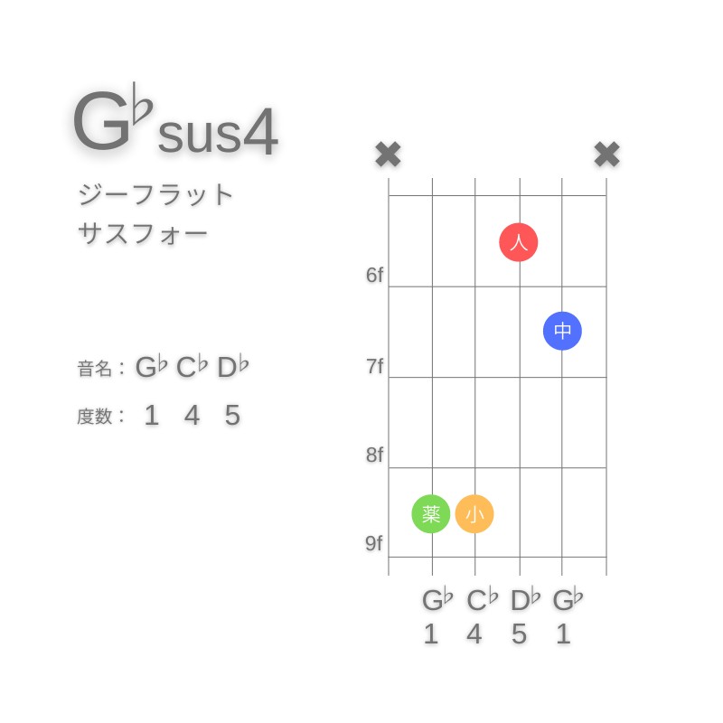 G♭sus4のギターコードC型
