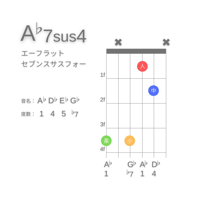 A♭7sus4のギターコードG型