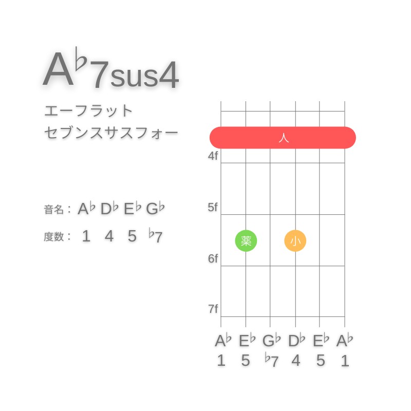 A♭7sus4のギターコードE型