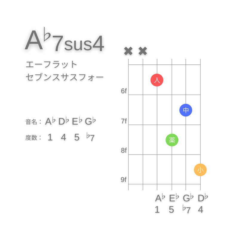 A♭7sus4のギターコードD型