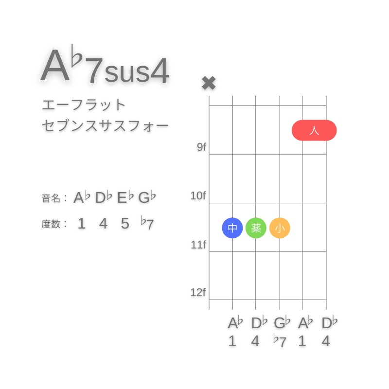 A♭7sus4のギターコードC型