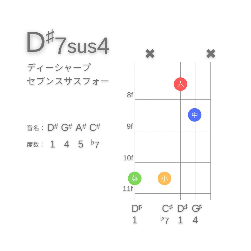 D#7sus4のギターコードG型