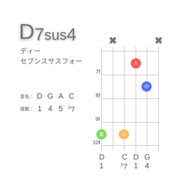 D7sus4のギターコードG型