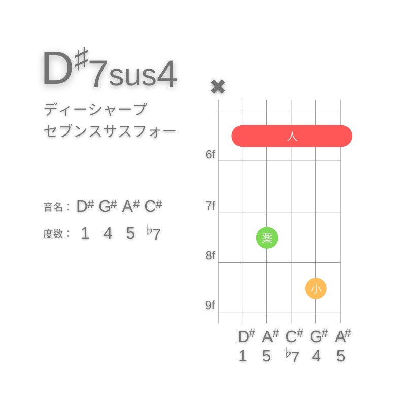 D#7sus4のギターコードA型