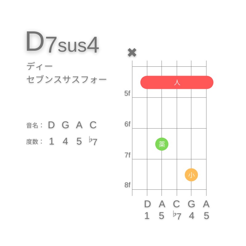 D7sus4のギターコードA型