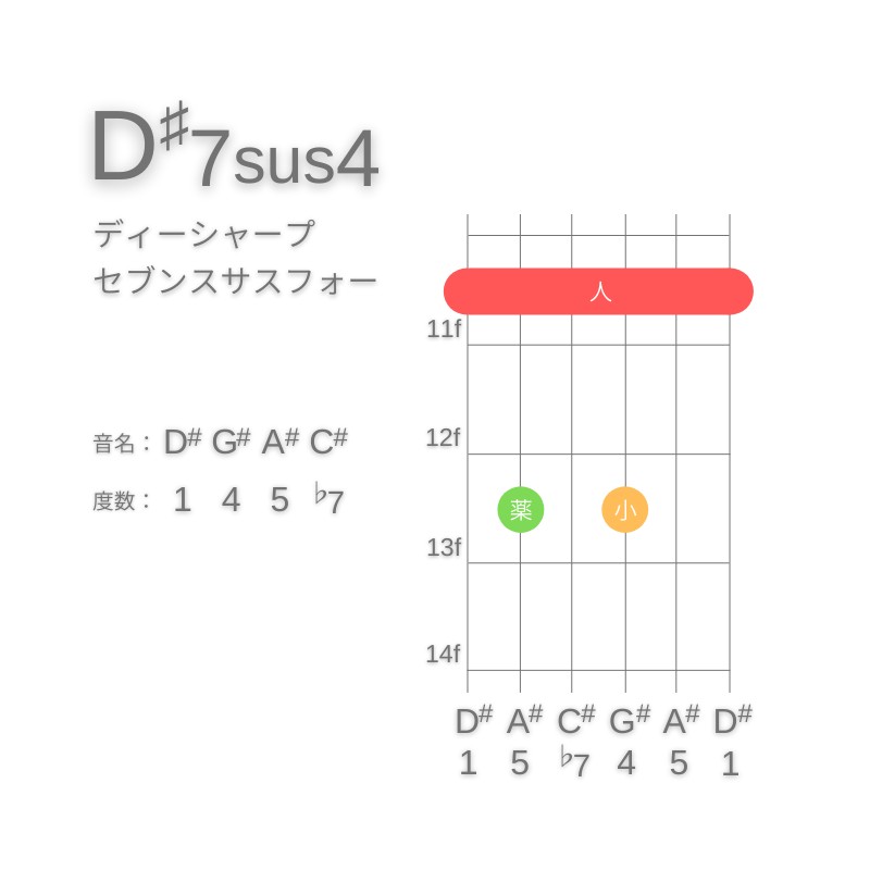 D#7sus4のギターコードE型