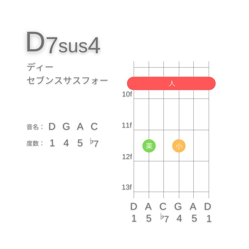 D7sus4のギターコードE型