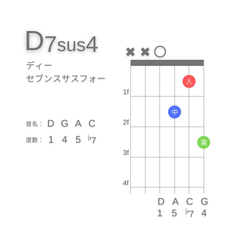 D7sus4のギターコードD型