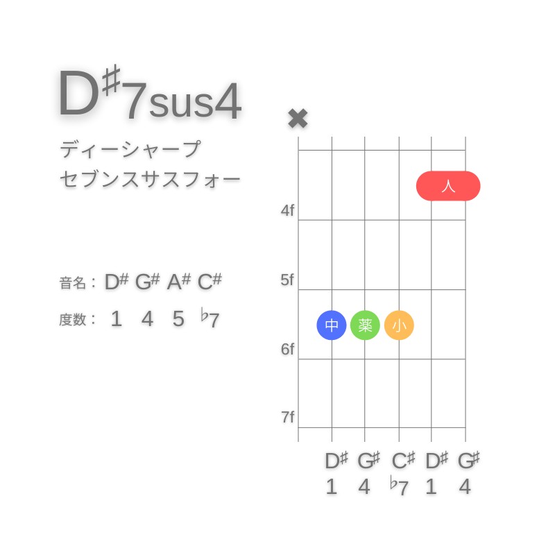 D#7sus4のギターコードC型