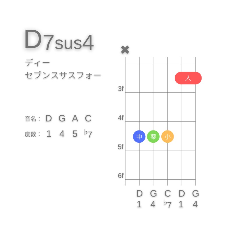 D7sus4のギターコードC型