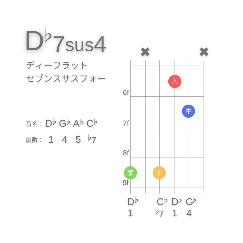 D♭7sus4のギターコードG型