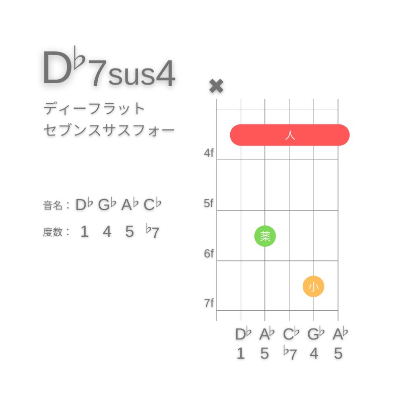 D♭7sus4のギターコードA型