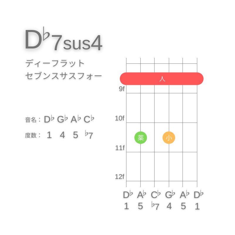 D♭7sus4のギターコードE型