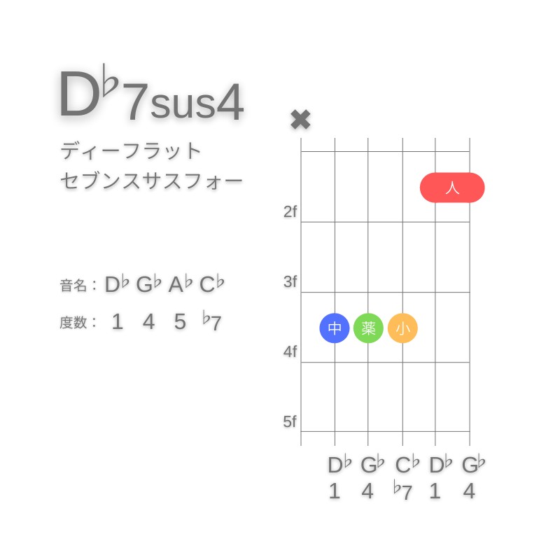 D♭7sus4のギターコードC型