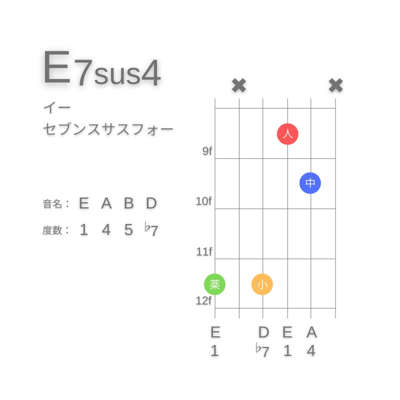 E7sus4のギターコードG型